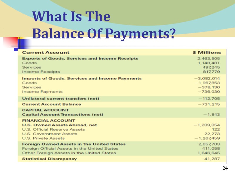 24 What Is The  Balance Of Payments? United States Balance of Payments Accounts,